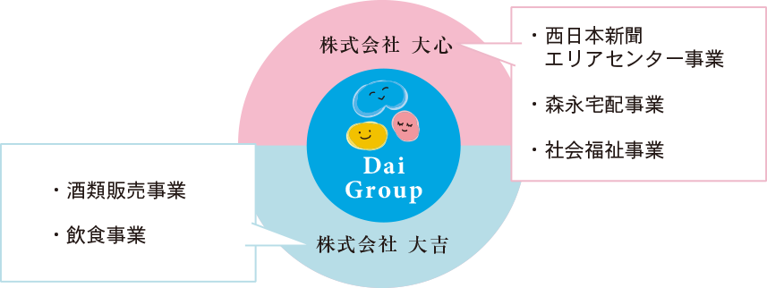 Daiグループ企業構成